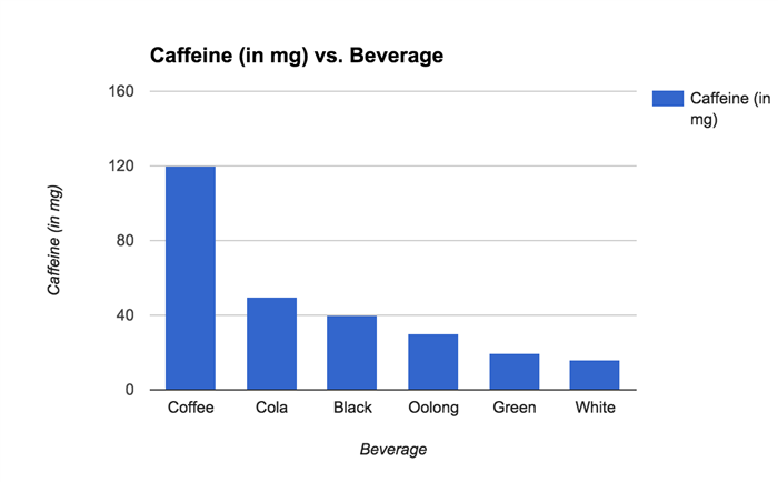 Кофеин в различных видах напитков